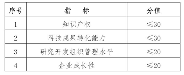 高新企業創新能力四項指標