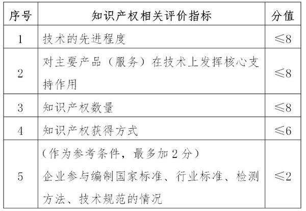 高新技術企業申報知識產權相關評價指標